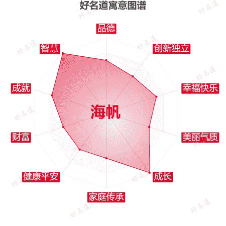 名字海帆的寓意图谱