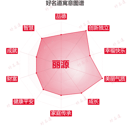 名字丽源的寓意图谱