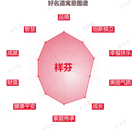 名字祥芬的寓意图谱