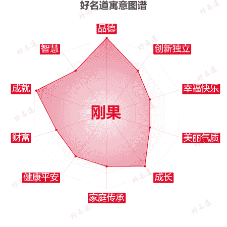 名字刚果的寓意图谱