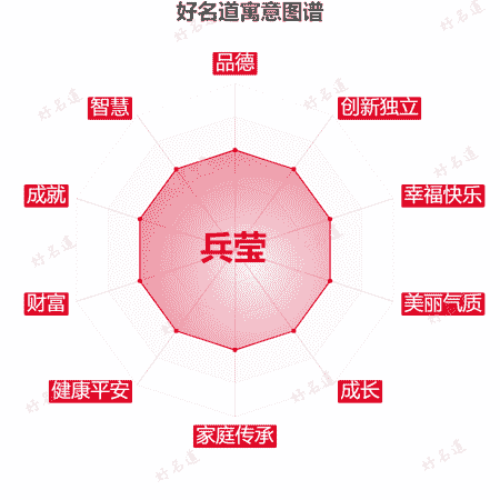 名字兵莹的寓意图谱