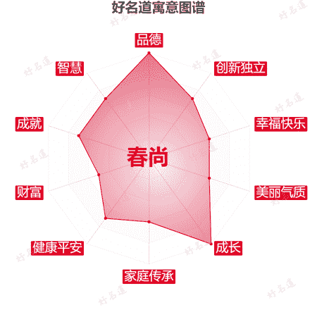 名字春尚的寓意图谱