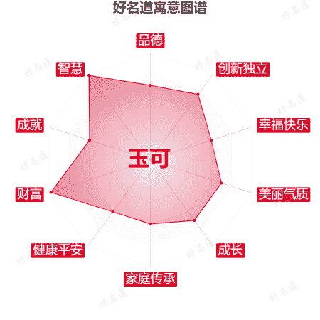 名字玉可的寓意图谱