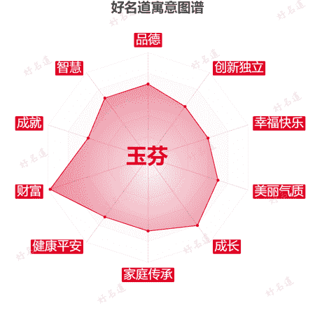 名字玉芬的寓意图谱