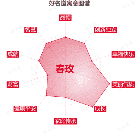 名字春玫的寓意图谱