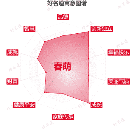 名字春萌的寓意图谱