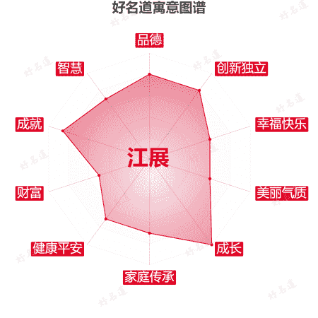 名字江展的寓意图谱