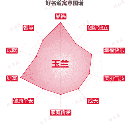 名字玉兰的寓意图谱