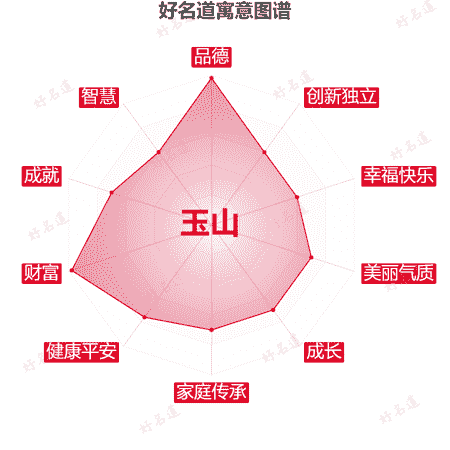 名字玉山的寓意图谱