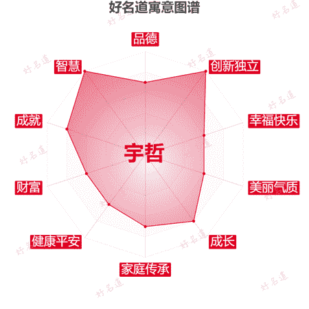 名字宇哲的寓意图谱