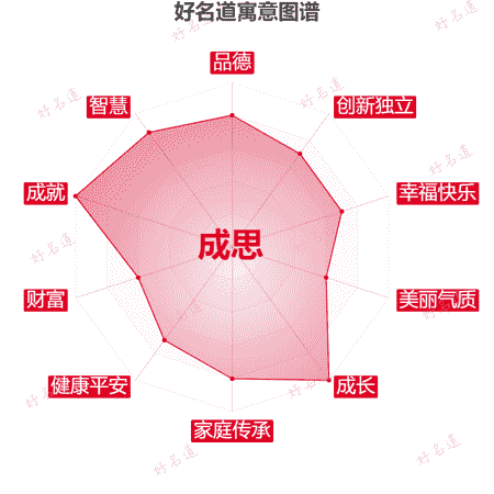 名字成思的寓意图谱