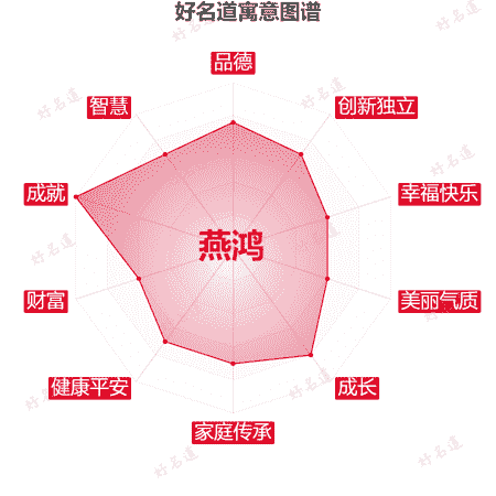 名字燕鸿的寓意图谱