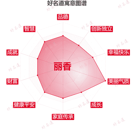 名字丽香的寓意图谱