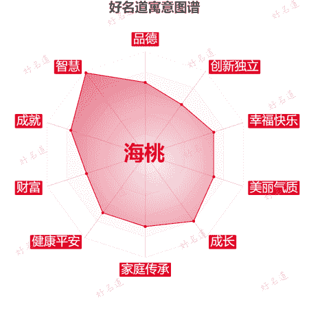 名字海桃的寓意图谱