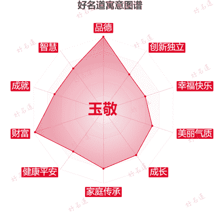 名字玉敬的寓意图谱