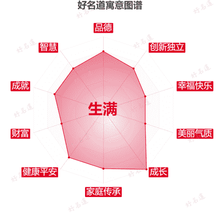 名字生满的寓意图谱