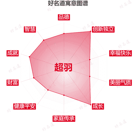 名字超羽的寓意图谱