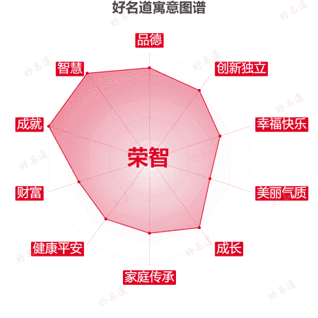 名字荣智的寓意图谱