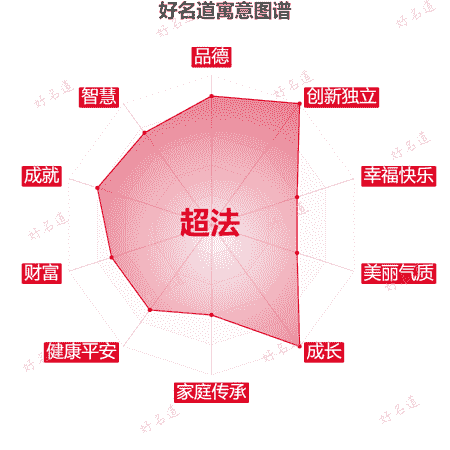 名字超法的寓意图谱