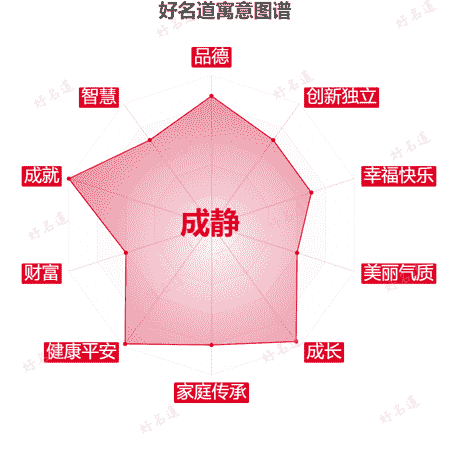 名字成静的寓意图谱