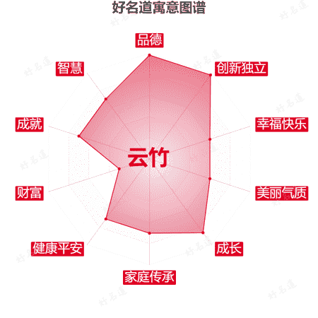 名字云竹的寓意图谱