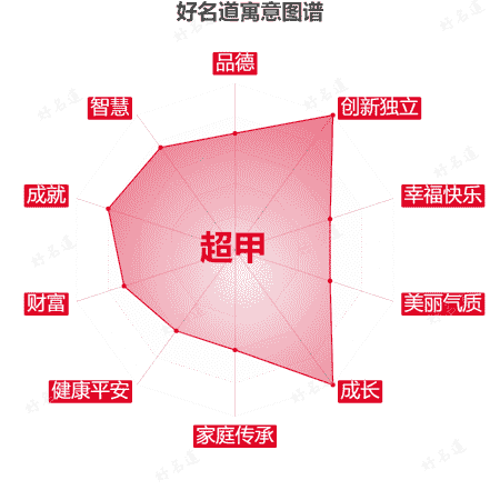 名字超甲的寓意图谱