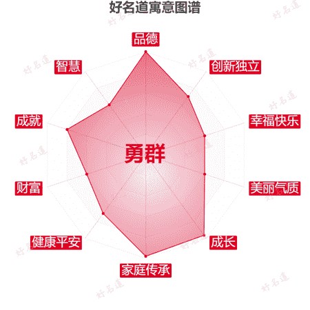 名字勇群的寓意图谱