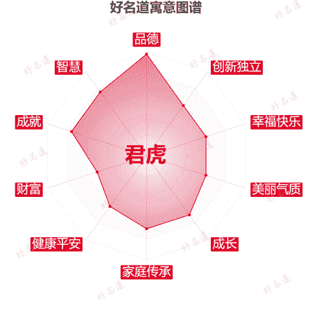 名字君虎的寓意图谱