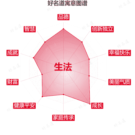 名字生法的寓意图谱