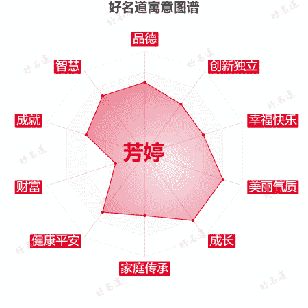 名字芳婷的寓意图谱