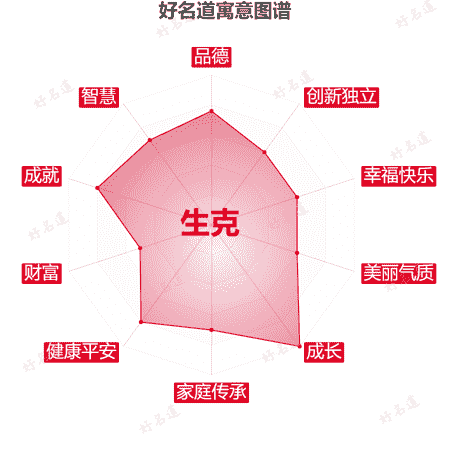 名字生克的寓意图谱