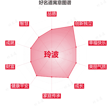 名字玲波的寓意图谱