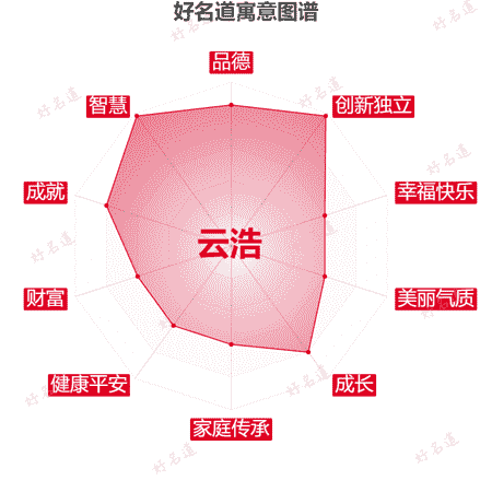 名字云浩的寓意图谱