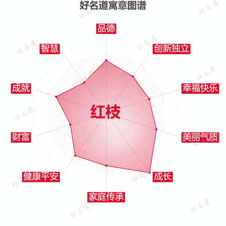 名字红枝的寓意图谱