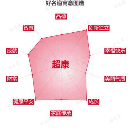 名字超康的寓意图谱