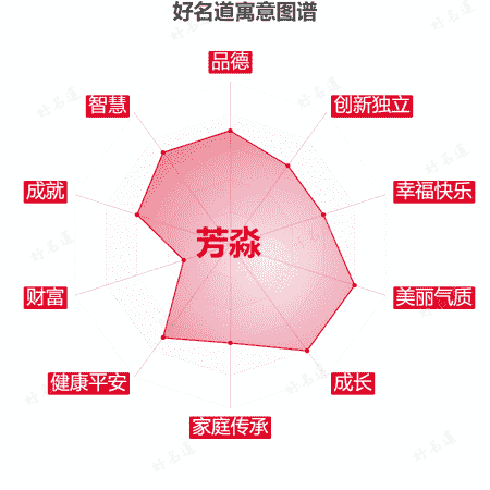 名字芳淼的寓意图谱