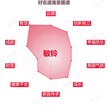 名字敏铃的寓意图谱