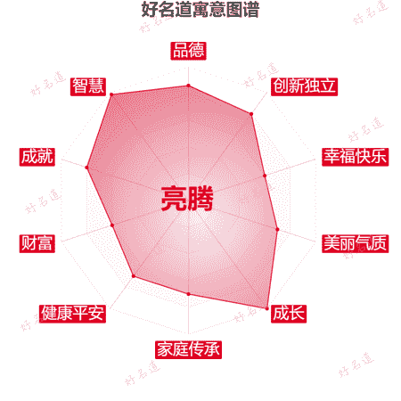 名字亮腾的寓意图谱