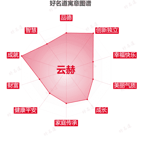 名字云赫的寓意图谱