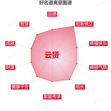 名字云赟的寓意图谱