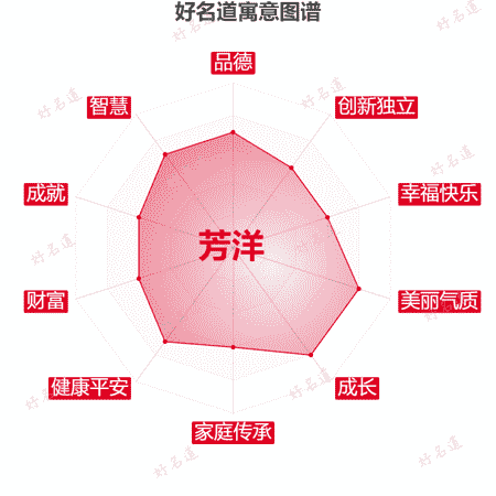 名字芳洋的寓意图谱