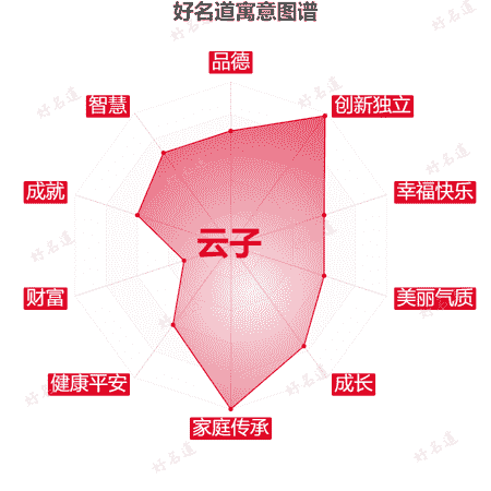 名字云子的寓意图谱