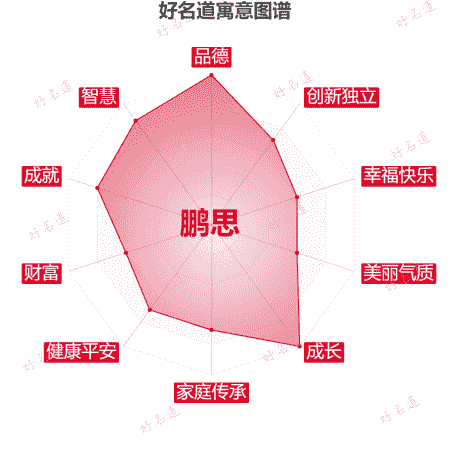 名字鹏思的寓意图谱