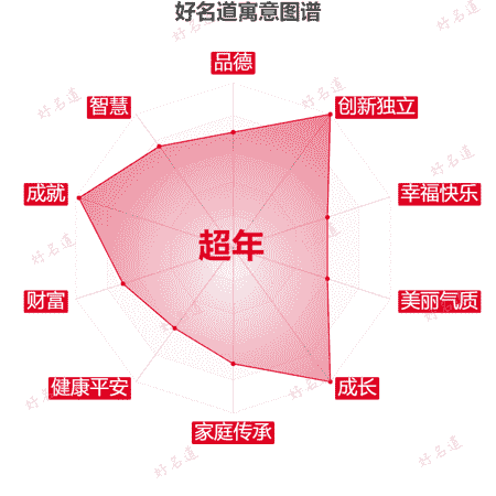 名字超年的寓意图谱