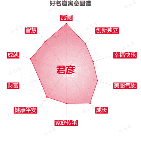 名字君彦的寓意图谱