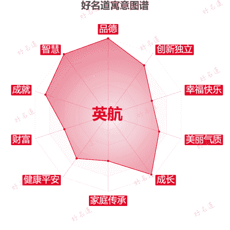 名字英航的寓意图谱
