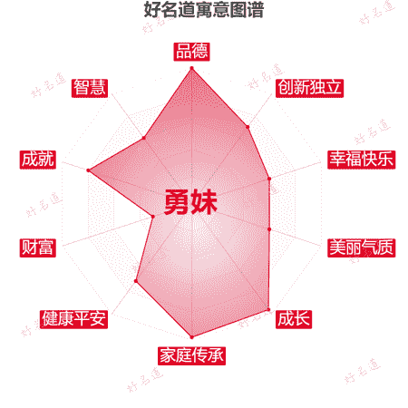 名字勇妹的寓意图谱