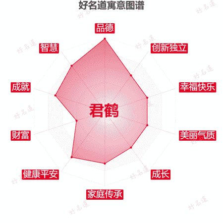 名字君鹤的寓意图谱