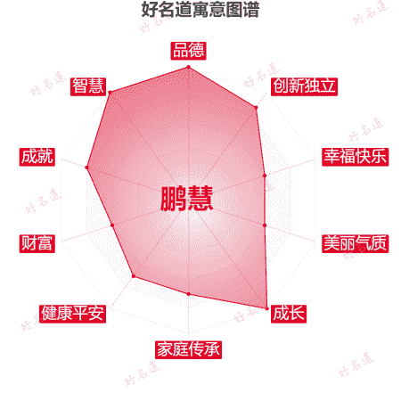 名字鹏慧的寓意图谱