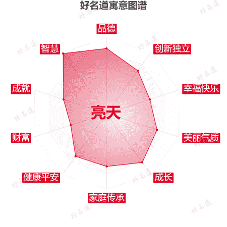 名字亮天的寓意图谱